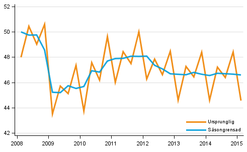 Bruttonationalprodukten efter kvartal till 2010 års priser (md euro)