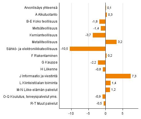 Kuvio 2. Toimialojen arvonlisäyksen volyymin muutokset 2. neljänneksellä 2015 vuodentakaisesta (työpäiväkorjattuna, prosenttia)