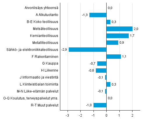 Kuvio 3. Toimialojen arvonlisäyksen volyymin muutokset 2. neljänneksellä 2015 edellisestä neljänneksestä (kausitasoitettuna, prosenttia)