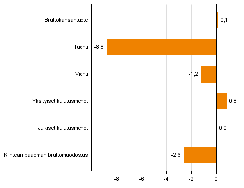 Kuvio 4. Tarjonnan ja kysynnän pääerien volyymin muutokset 2. neljänneksellä 2015 vuodentakaisesta (työpäiväkorjattuna, prosenttia)