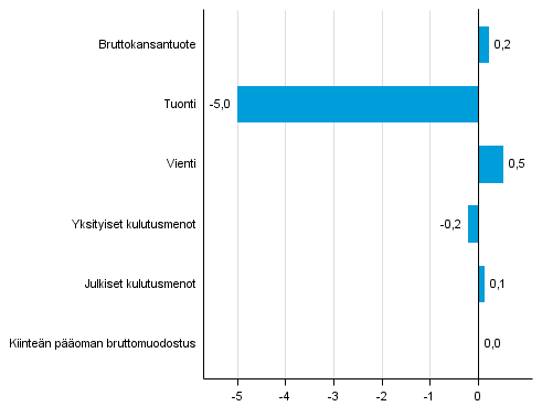 Kuvio 5. Tarjonnan ja kysynnän pääerien volyymin muutokset 2. neljänneksellä 2015 edellisestä neljänneksestä (kausitasoitettuna, prosenttia)
