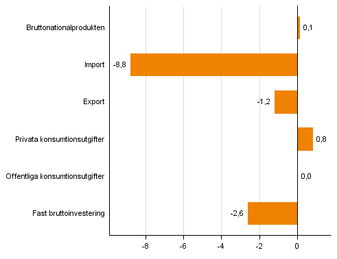 Figur 4. Volymförändringar i huvudposterna av utbud och efterfrågan under 2:a kvartalet 2015 jämf. med året innan (arbetsdagskorr., procent)