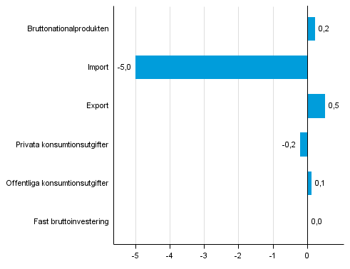 Figur 5. Volymförändringar i huvudposterna av utbud och efterfrågan under 2:a kvartalet 2015 jämf. med föreg. kvartal (säsongrensat, procent)