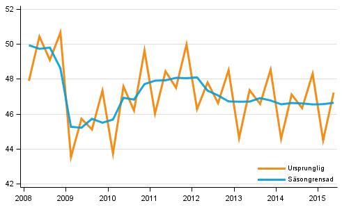 Bruttonationalprodukten efter kvartal till 2010 års priser (md euro)
