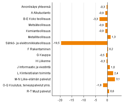 Kuvio 2. Toimialojen arvonlisäyksen volyymin muutokset 3. neljänneksellä 2015 vuodentakaisesta (työpäiväkorjattuna, prosenttia)