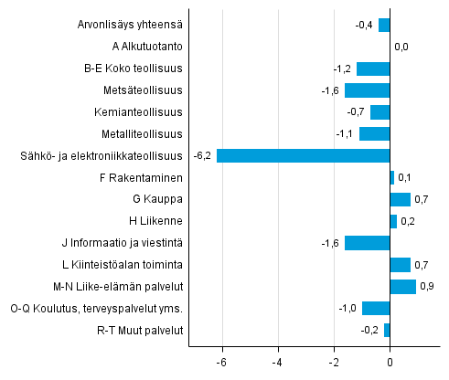 Kuvio 3. Toimialojen arvonlisäyksen volyymin muutokset 3. neljänneksellä 2015 edellisestä neljänneksestä (kausitasoitettuna, prosenttia)