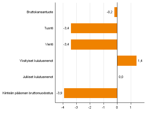 Kuvio 4. Tarjonnan ja kysynnän pääerien volyymin muutokset 3. neljänneksellä 2015 vuodentakaisesta (työpäiväkorjattuna, prosenttia)