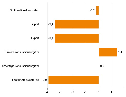 Figur 4. Volymförändringar i huvudposterna av utbud och efterfrågan under 3:e kvartalet 2015 jämf. med året innan (arbetsdagskorr., procent)