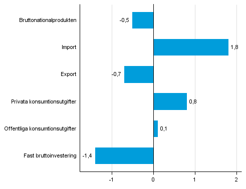 Figur 5. Volymförändringar i huvudposterna av utbud och efterfrågan under 3:e kvartalet 2015 jämf. med föreg. kvartal (säsongrensat, procent)