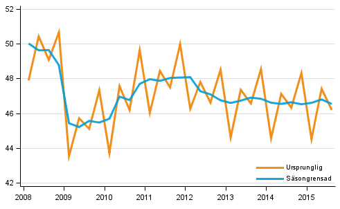 Bruttonationalprodukten efter kvartal till 2010 �rs priser (md euro)