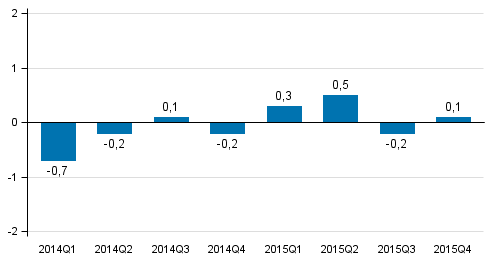 Figur 1. Förändring i volymen av bruttonationalprodukten från föregående kvartal (säsongrensat, procent)