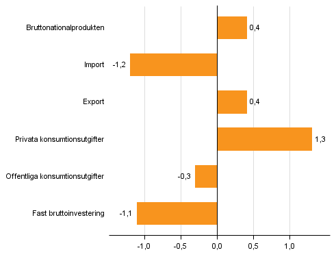 Figur 5. Volymförändringar i huvudposterna av utbud och efterfrågan år 2015 jämfört med året innan (procent)