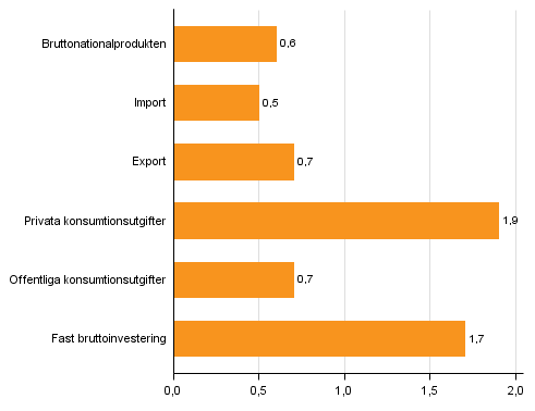 Figur 6. Volymförändringar i huvudposterna av utbud och efterfrågan under 4:e kvartalet 2015 jämf. med året innan (arbetsdagskorr., procent)