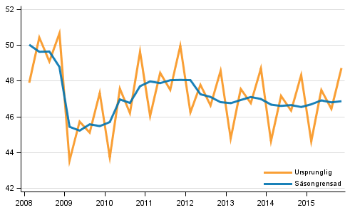 Bruttonationalprodukten efter kvartal till 2010 års priser (md euro)