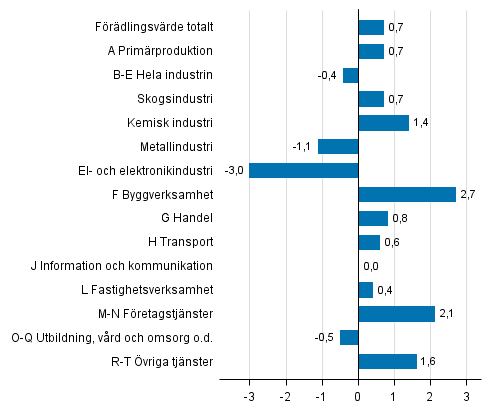 Figur 3. Förändringar i volymen av förädlingsvärdet under 1:a kvartalet 2016 jämfört med föregående kvartal (säsongrensat, procent)