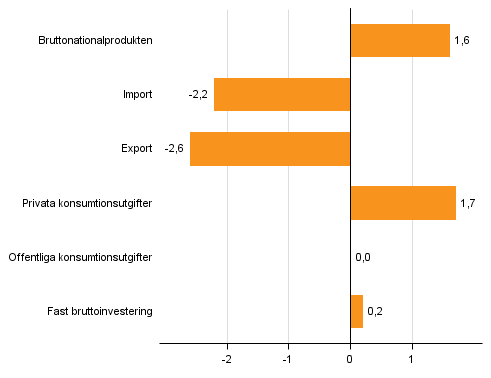 Figur 4. Volymförändringar i huvudposterna av utbud och efterfrågan under 1:a kvartalet 2016 jämf. med året innan (arbetsdagskorr., procent)