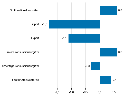 Figur 5. Volymförändringar i huvudposterna av utbud och efterfrågan under 1:a kvartalet 2016 jämf. med föreg. kvartal (säsongrensat, procent)