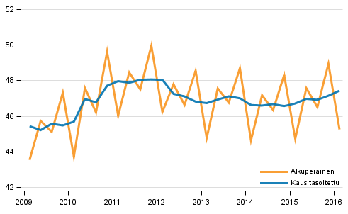 Bruttokansantuote, vuosinelj�nneksitt�in viitevuoden 2010 hintoihin (mrd. euroa)