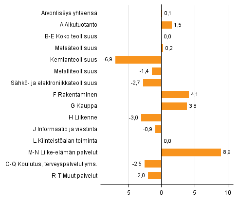 Kuvio 2. Toimialojen arvonlisäyksen volyymin muutokset 2. neljänneksellä 2016 vuodentakaisesta (työpäiväkorjattuna, prosenttia)