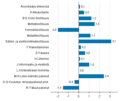 Kuvio 3. Toimialojen arvonlisäyksen volyymin muutokset 2. neljänneksellä 2016 edellisestä neljänneksestä (kausitasoitettuna, prosenttia)