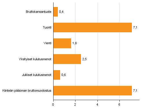 Kuvio 4. Tarjonnan ja kysynnän pääerien volyymin muutokset 2. neljänneksellä 2016 vuodentakaisesta (työpäiväkorjattuna, prosenttia)