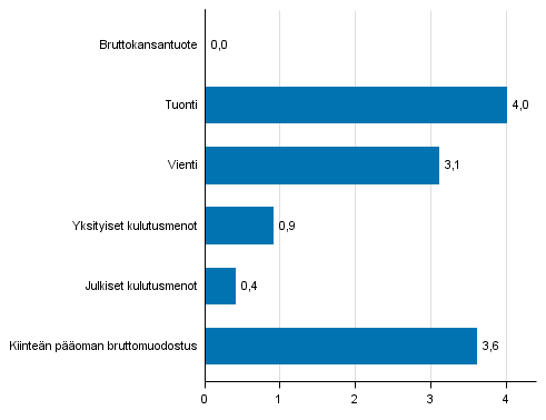 Kuvio 5. Tarjonnan ja kysynnän pääerien volyymin muutokset 2. neljänneksellä 2016 edellisestä neljänneksestä (kausitasoitettuna, prosenttia)