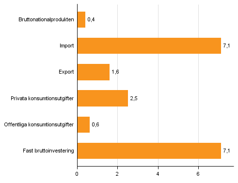 Figur 4. Volymförändringar i huvudposterna av utbud och efterfrågan under 2:a kvartalet 2016 jämf. med året innan (arbetsdagskorr., procent)