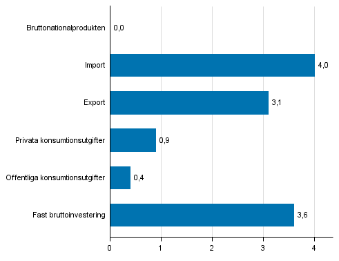 Figur 5. Volymförändringar i huvudposterna av utbud och efterfrågan under 2:a kvartalet 2016 jämf. med föreg. kvartal (säsongrensat, procent)