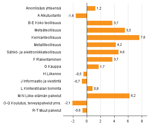 Kuvio 2. Toimialojen arvonlisäyksen volyymin muutokset 3. neljänneksellä 2016 vuodentakaisesta (työpäiväkorjattuna, prosenttia)