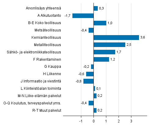 Kuvio 3. Toimialojen arvonlisäyksen volyymin muutokset 3. neljänneksellä 2016 edellisestä neljänneksestä (kausitasoitettuna, prosenttia)