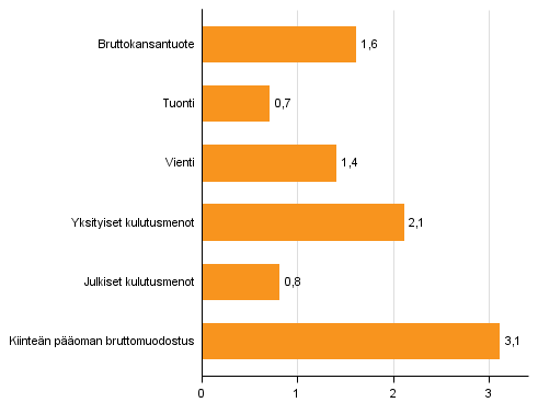 Kuvio 4. Tarjonnan ja kysynnän pääerien volyymin muutokset 3. neljänneksellä 2016 vuodentakaisesta (työpäiväkorjattuna, prosenttia)