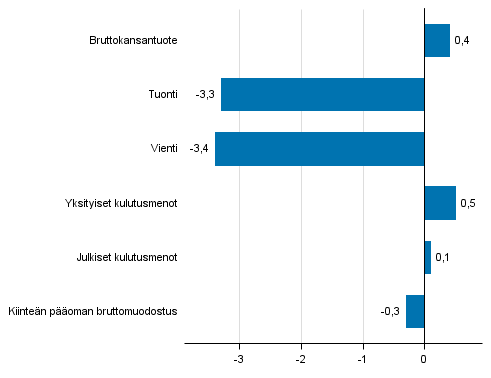 Kuvio 5. Tarjonnan ja kysynnän pääerien volyymin muutokset 3. neljänneksellä 2016 edellisestä neljänneksestä (kausitasoitettuna, prosenttia)