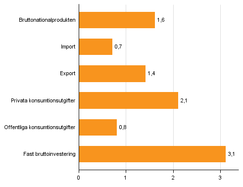 Figur 4. Volymförändringar i huvudposterna av utbud och efterfrågan under 3:e kvartalet 2016 jämfört med året innan (arbetsdagskorrigerat, procent)