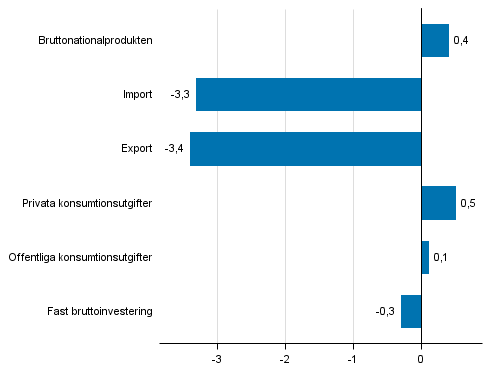 Figur 5. Volymförändringar i huvudposterna av utbud och efterfrågan under 3:e kvartalet 2016 jämfört med föregående kvartal (säsongrensat, procent)
