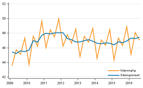 Bruttonationalprodukten efter kvartal till 2010 års priser (md euro)