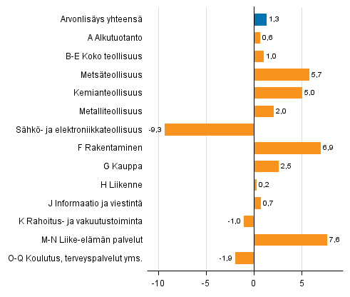 Kuvio 2. Toimialojen arvonlisäyksen volyymin muutokset 2016 edellisvuodesta (prosenttia)