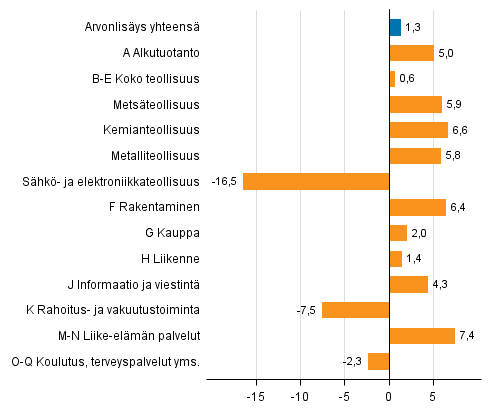 Kuvio 3. Toimialojen arvonlisäyksen volyymin muutokset 4. neljänneksellä 2016 vuodentakaisesta (työpäiväkorjattuna, prosenttia)