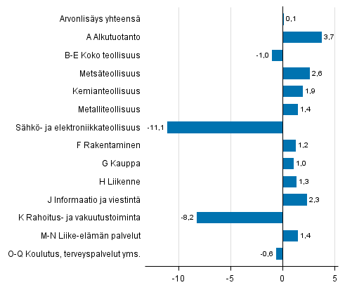 Kuvio 4. Toimialojen arvonlisäyksen volyymin muutokset 4. neljänneksellä 2016 edellisestä neljänneksestä (kausitasoitettuna, prosenttia)