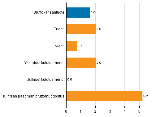 Kuvio 5. Tarjonnan ja kysynnän pääerien volyymin muutokset 2016 edellisvuodesta (prosenttia)