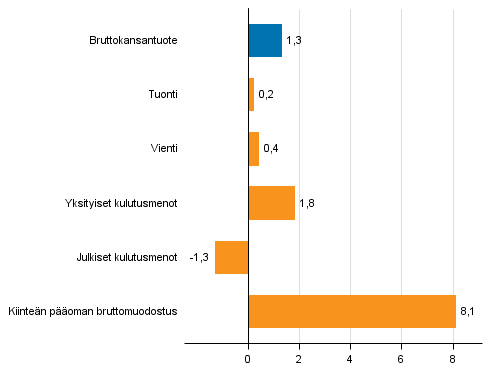 Kuvio 6. Tarjonnan ja kysynnän pääerien volyymin muutokset 4. neljänneksellä 2016 vuodentakaisesta (työpäiväkorjattuna, prosenttia)