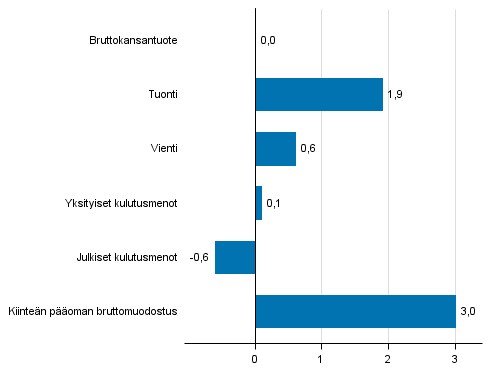 Kuvio 7. Tarjonnan ja kysynnän pääerien volyymin muutokset 4. neljänneksellä 2016 edellisestä neljänneksestä (kausitasoitettuna, prosenttia)