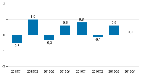 Figur 1. Förändring i volymen av bruttonationalprodukten från föregående kvartal (säsongrensat, procent)