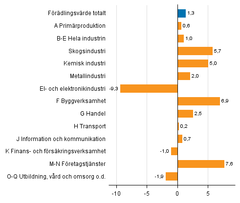 Figur 2. Förändringar i volymen av förädlingsvärdet inom näringsgrenarna år 2016 från året innan (procent)