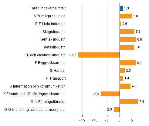 Fiqur 3. Förändringar i volymen av förädlingsvärdet inom näringsgrenarna under 4:e kvartalet 2016 jämfört med året innan (arbetsdagskorrigerat, procent)