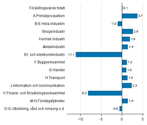 Figur 4. Förändringar i volymen av förädlingsvärdet inom näringsgrenarna under 4:e kvartalet 2016 jämfört med föregående kvartal (säsongrensat, procent)