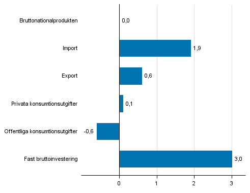 Fiqur 7. Volymförändringar i huvudposterna av utbud och efterfrågan under 4:e kvartalet 2016 jämfört med föregående kvartal (säsongrensat, procent)