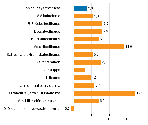 Kuvio 2. Toimialojen arvonlisäyksen volyymin muutokset 1. neljänneksellä 2017 vuodentakaisesta (työpäiväkorjattuna, prosenttia)