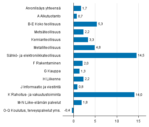 Kuvio 3. Toimialojen arvonlisäyksen volyymin muutokset 1. neljänneksellä 2017 edellisestä neljänneksestä (kausitasoitettuna, prosenttia)