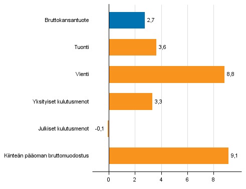 Kuvio 4. Tarjonnan ja kysynnän pääerien volyymin muutokset 1. neljänneksellä 2017 vuodentakaisesta (työpäiväkorjattuna, prosenttia)