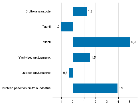 Kuvio 5. Tarjonnan ja kysynnän pääerien volyymin muutokset 1. neljänneksellä 2017 edellisestä neljänneksestä (kausitasoitettuna, prosenttia)